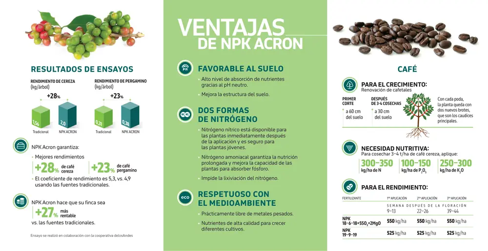 Página 19: Para cosechar 3–4 t/ha de café cereza, aplique: Ensayo se realizó en colaboración con la cooperativa delosAnde