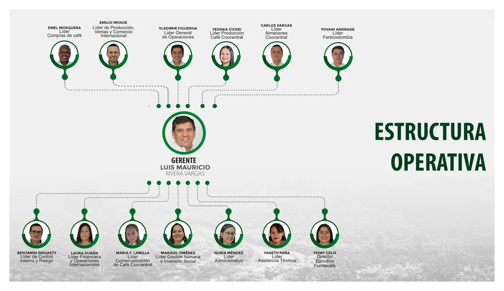 Página 6: LUIS MAURICIO RIVERA VARGAS GERENTE BENJAMIN INSUASTY Líder de Control Interno y Riesgo EMILIO MONJE Líder de 