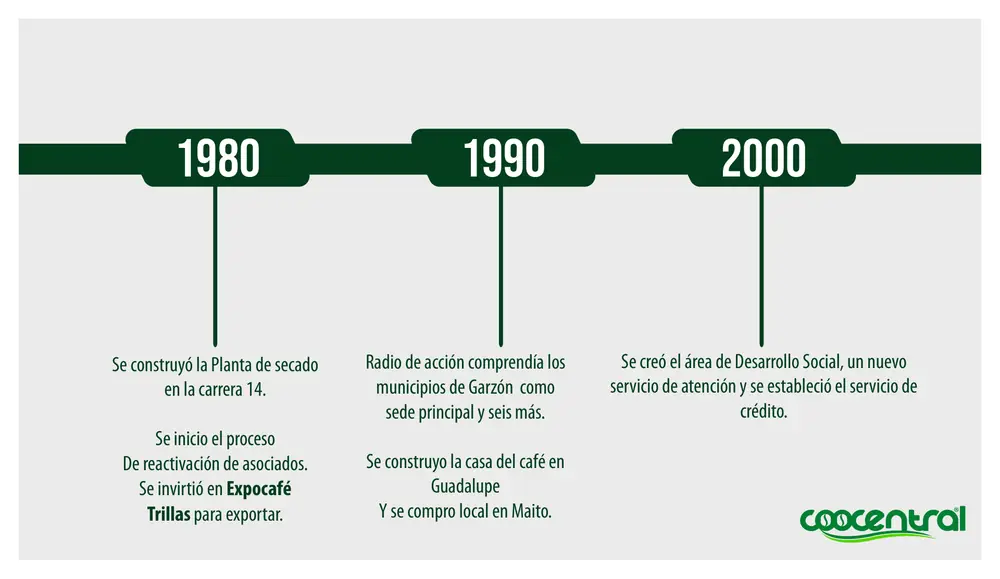 Página 10: Se construyó la Planta de secado en la carrera 14. Se inicio el proceso De reactivación de asociados. Se invir