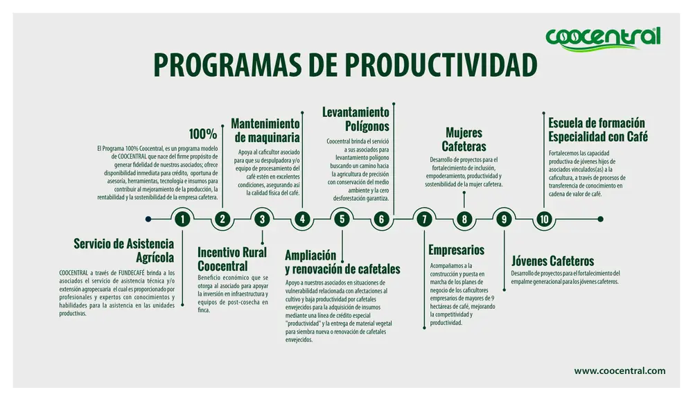 Página 13: PROGRAMAS DE PRODUCTIVIDAD www.coocentral.com 1 2 3 4 5 6 7 8 9 10 Servicio de Asistencia Agrícola COOCENTRAL 