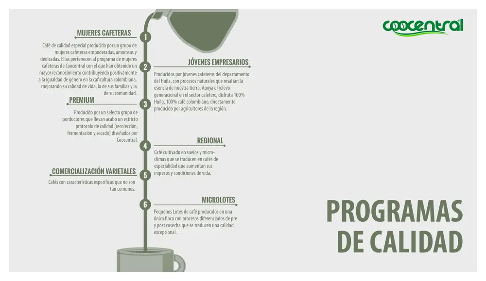 Página 16: 1 2 3 4 5 6 MUJERES CAFETERAS Café de calidad especial producido por un grupo de mujeres cafeteras empoderadas