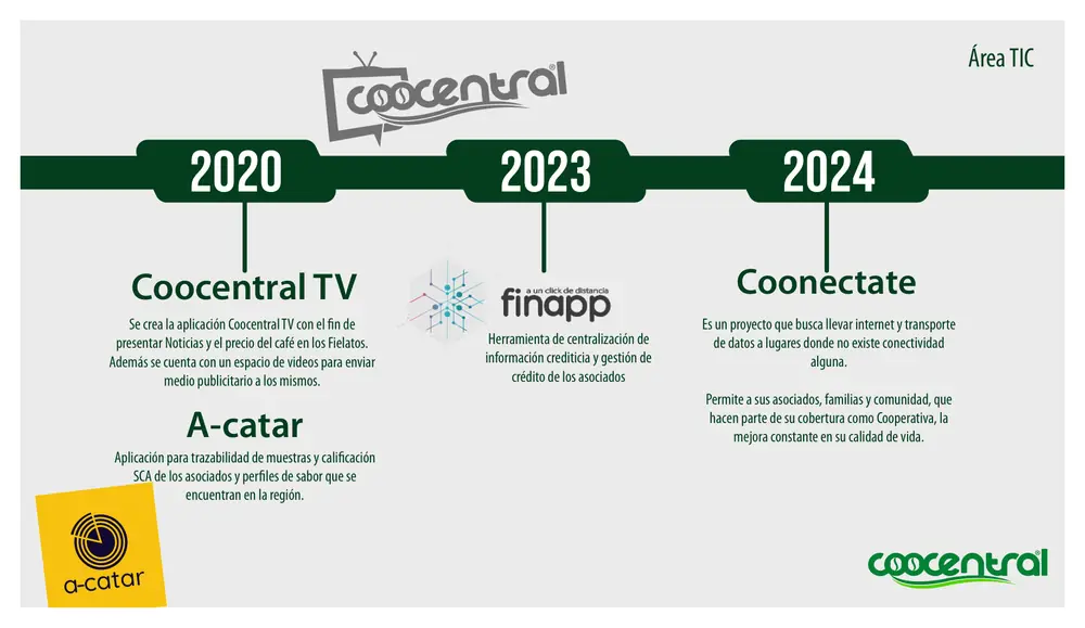 Página 27: Coocentral TV Se crea la aplicación Coocentral TV con el ön de presentar Noticias y el precio del café en los 